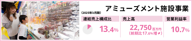 アミューズメント施設事業(2024年3月期) 売上構成比12.7% 売上高19,343百万円(前期比23.9%増) 営業利益率9.7%